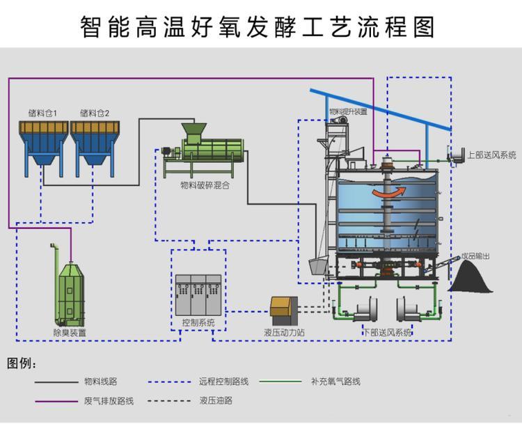 有機肥發(fā)酵罐設備工藝流程圖